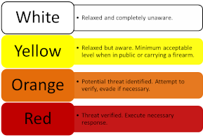 Cooper's Levels of Awareness